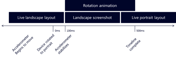 Временная шкала анимации поворота экрана
