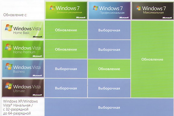 варианты обновления до Windows 7